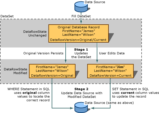 Diagrama conceitual de atualizações de conjunto de dados