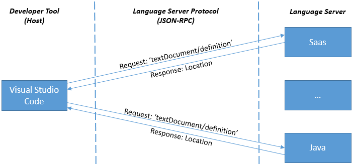 java e sass