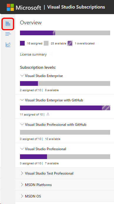 Página de Assinantes do Portal de Administração de Assinaturas do Visual Studio