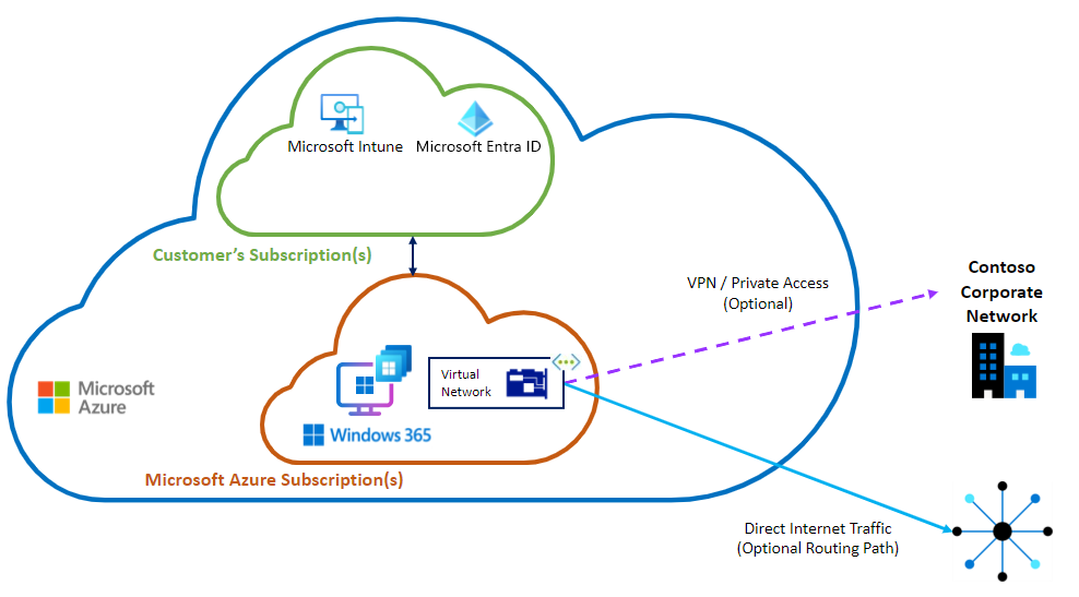 Diagrama da opção de rede hospedada pela Microsoft