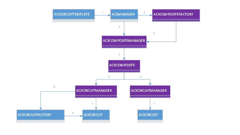 Diagrama ilustrando a arquitetura de destino ACX com ACXCIRCUITTEMPLATE, ACXCOMPOSITEMANAGER, ACXMANAGER, ACXCIRCUITFACTORY e ACXCIRCUIT.