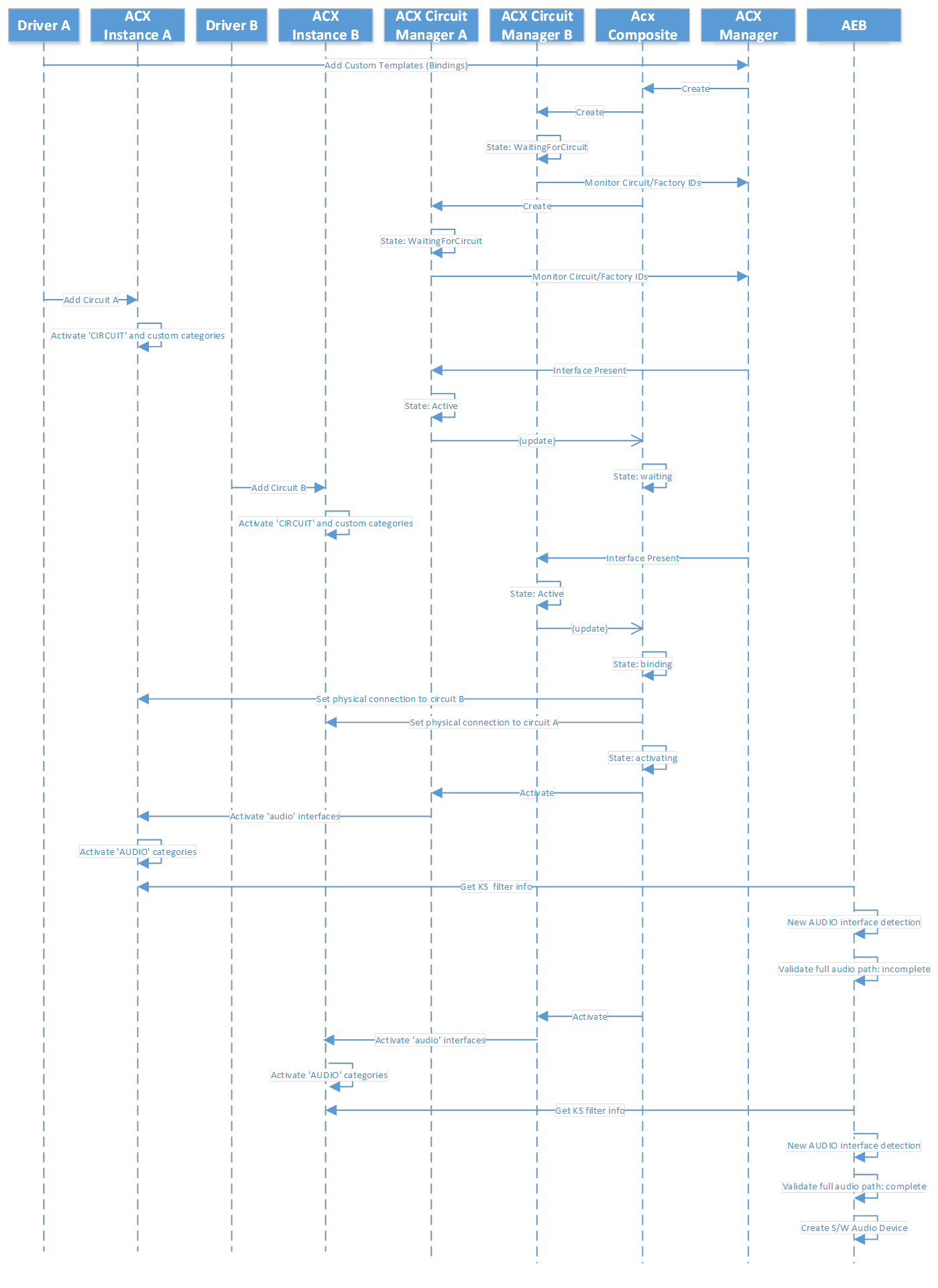 Diagrama com colunas rotuladas Driver A, Driver B, ACX Interface B, Circuit Manager A e B, ACX Composite e ACX Manager, ilustrando a sequência de chamada com setas de fluxo entre as colunas.