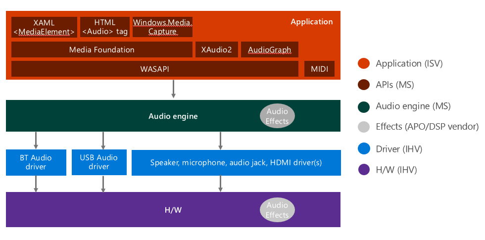 Diagrama que mostra a pilha de áudio Windows 10/11, incluindo aplicativos, mecanismo de áudio, drivers e hardware.
