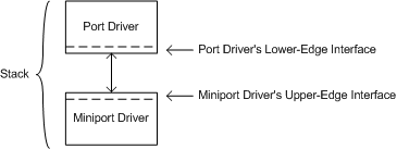 Diagrama ilustrando a pilha do driver com o driver de porta na parte superior e o driver de miniporte abaixo, mostrando interfaces de borda superior e inferior.