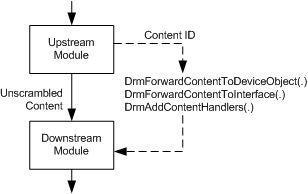 Diagrama mostrando o processo de encaminhamento de um ID de conteúdo entre módulos adjacentes.