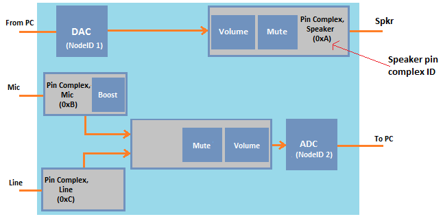 Diagrama de uma topologia codec de áudio de exemplo com complexos de pino que representam conectores físicos, incluindo nós de entrada de microfone e linha e nó de saída do alto-falante com IDs complexas de pino.