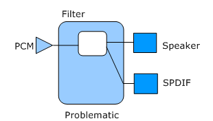 Diagrama ilustrando a topologia problemática com dois pontos de extremidade conectados a um pino de host e um pcm único.