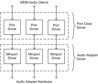 Diagrama mostrando a relação entre drivers de classe de porta de áudio, drivers de adaptador e seus respectivos drivers de miniport.