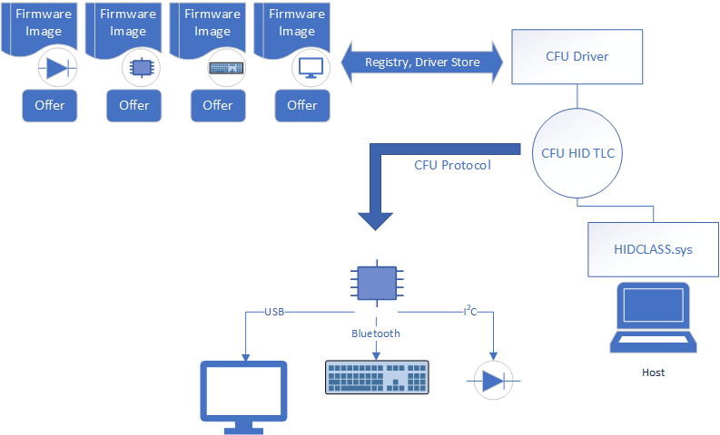 Atualização de firmware CFU.