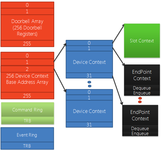 Diagrama mostrando estruturas de dados USB 3.0 representando um controlador host e dispositivos conectados com contexto de dispositivo, contexto de slot e contexto de ponto final.