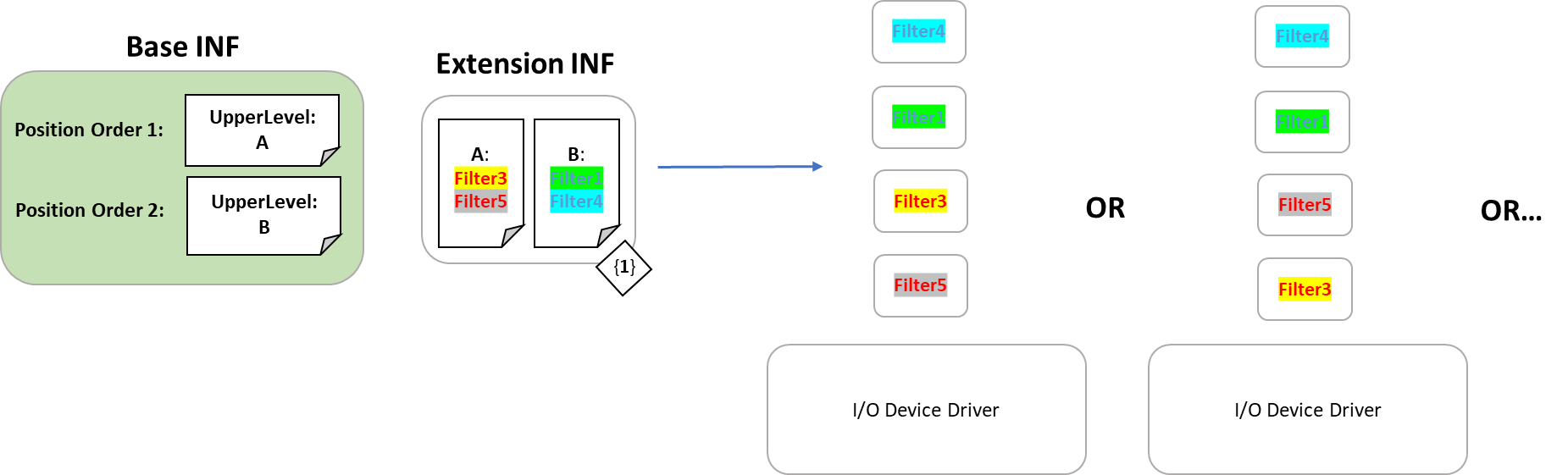 Instalação de drivers de dispositivo exibida como uma sequência de pilha de dispositivos que combina as listas de drivers de filtro, respeitando o posicionamento e a ordem desejada.