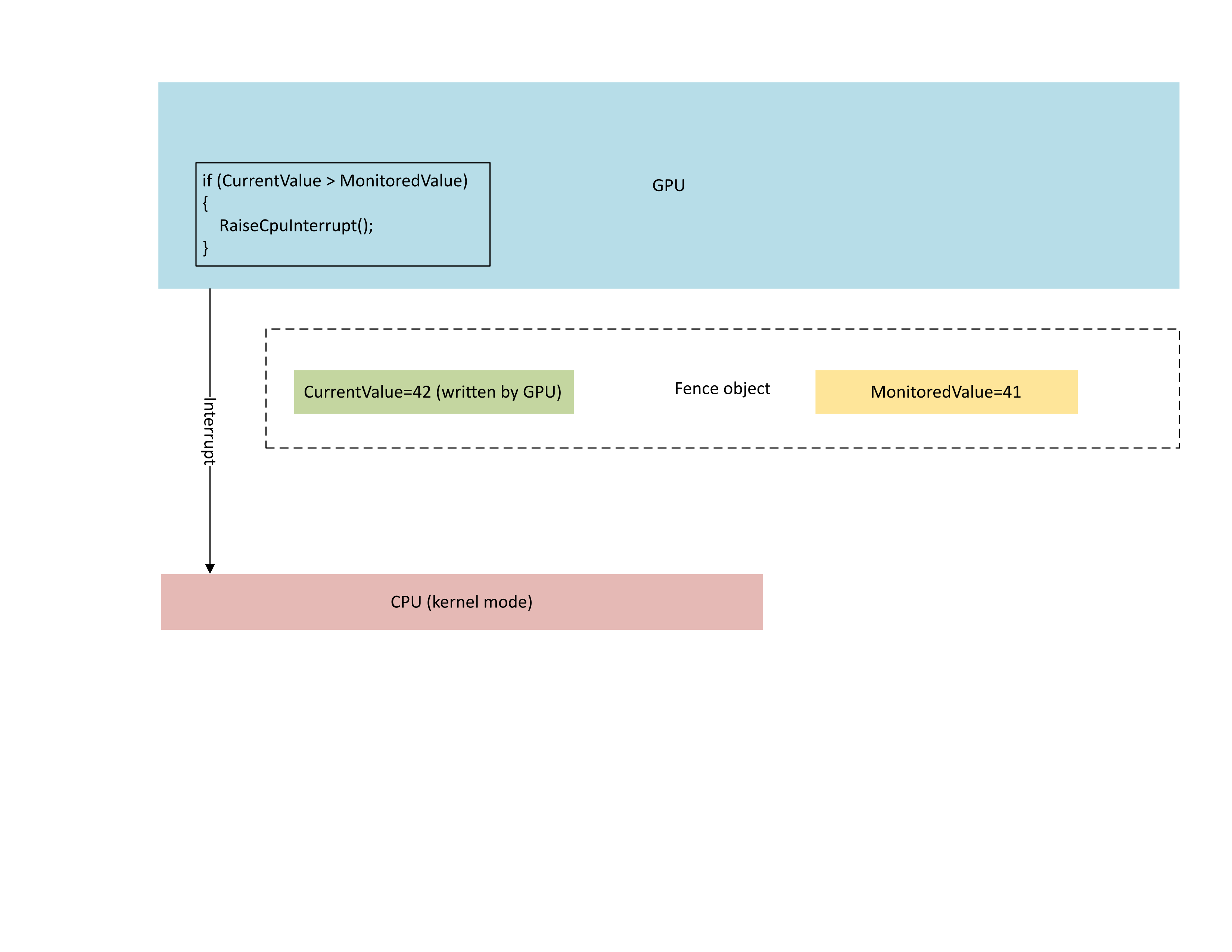 Diagrama ilustrando o CMP da GPU provocando uma interrupção na CPU quando o novo valor do fence de *CurrentValue* é igual a 42 e *MonitoredValue* é igual a 41.