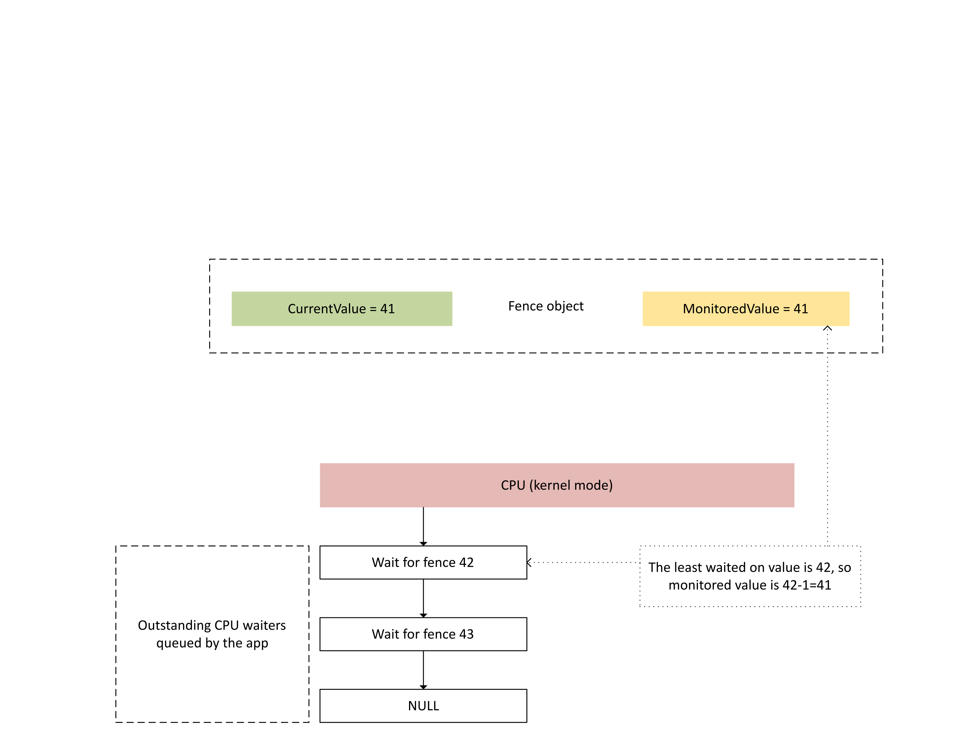 Diagrama ilustrando *CurrentValue* (41) e *MonitoredValue* (41) de um objeto de 'fence' quando o valor menos esperado na cerca é 42.