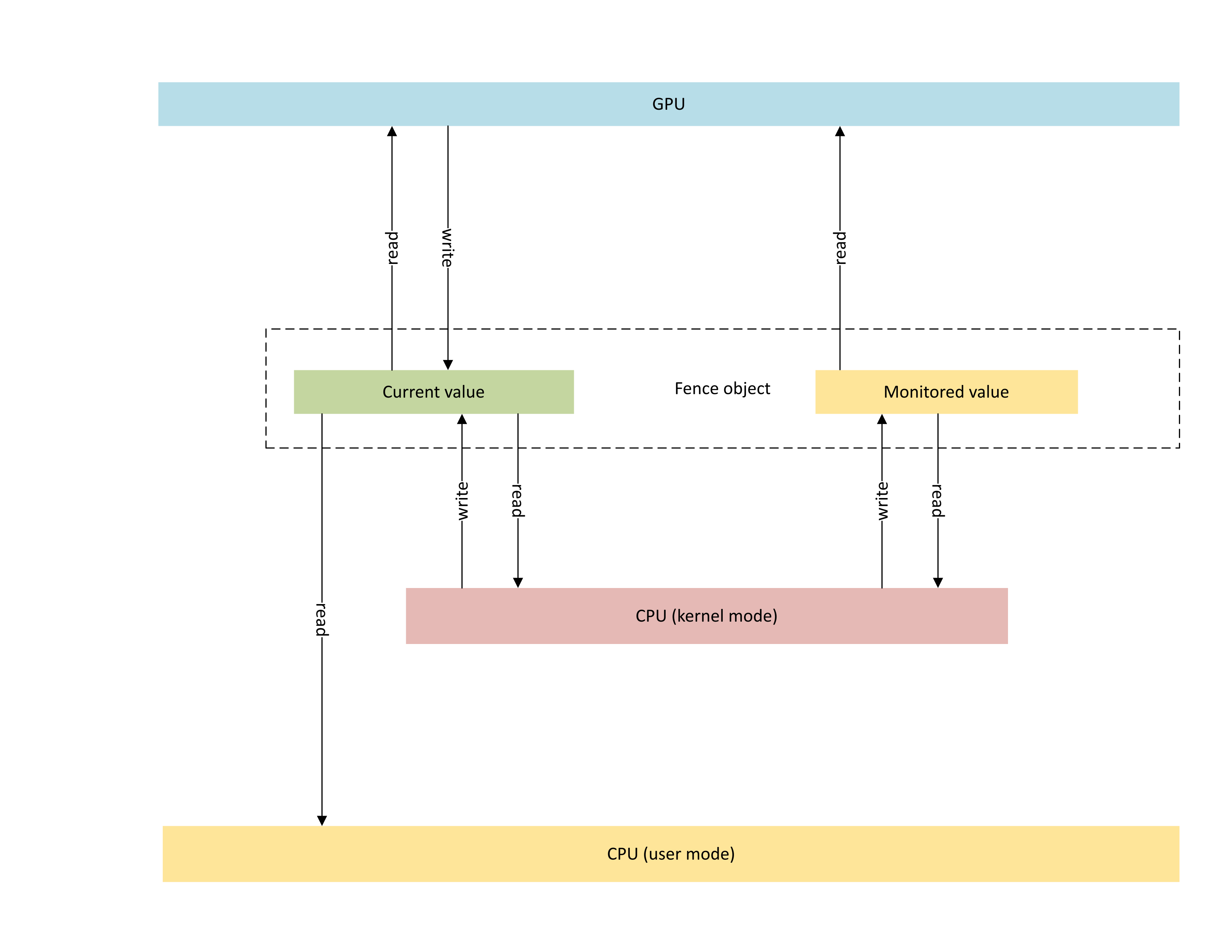 Diagrama ilustrando a arquitetura do objeto de cerca nativo da GPU e o estado do objeto de sincronização compartilhado entre a CPU e a GPU.