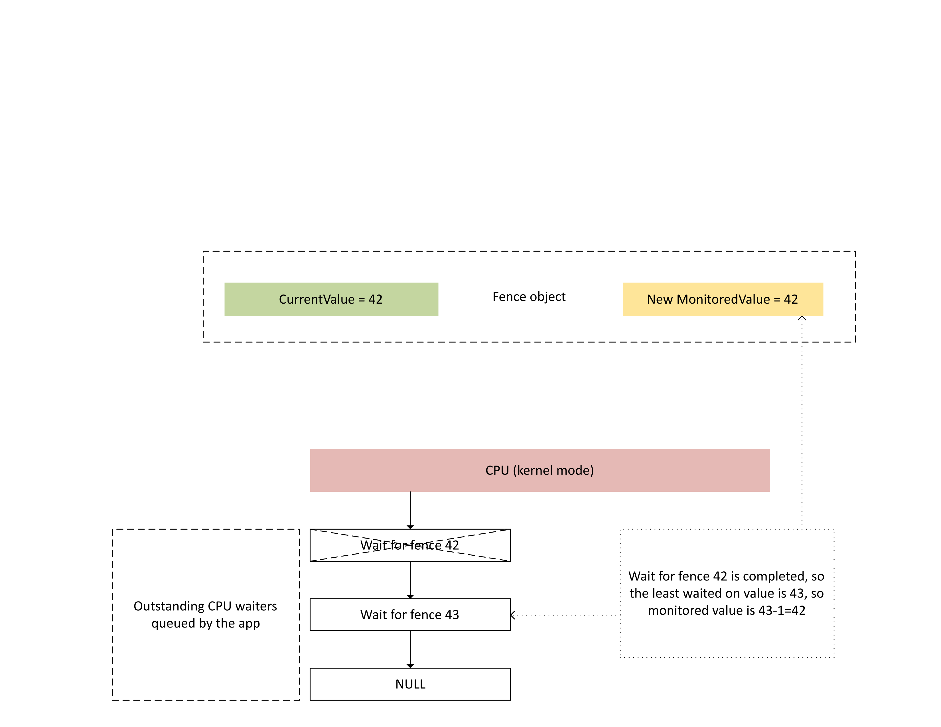 Diagrama ilustrando que o Wait for fence 42 está satisfeito, então o valor que menos demorava a ser atingido (*MonitoredValue*) agora é igual a 42.