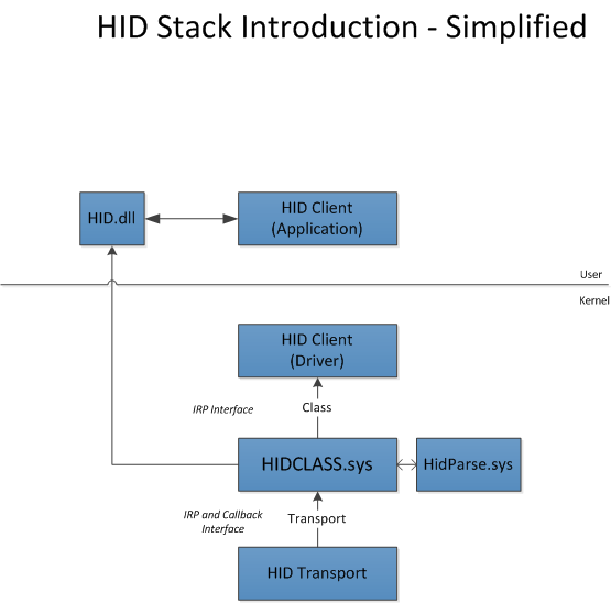 Diagrama de uma pilha de drivers HID simplificada mostrando clientes HID, o driver de classe HID e componentes de transporte HID.