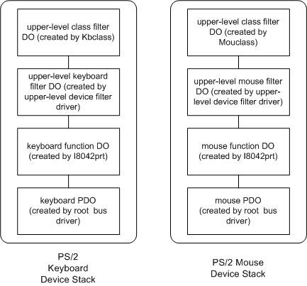 Diagrama ilustrando a configuração de objetos de dispositivo para um dispositivo de teclado e mouse estilo plug and play ps/2.