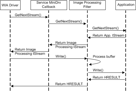 Diagrama ilustrando uma transferência istream com o filtro de processamento de imagem.