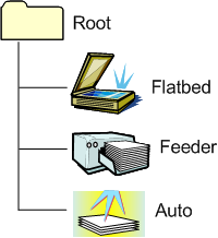 Diagrama ilustrando uma árvore de itens que inclui um item automático.