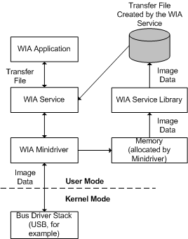 Diagrama que demonstra a transferência de dados de ficheiros do driver WIA.