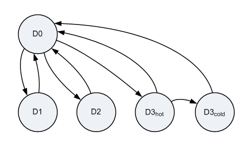 Diagrama ilustrando as transições válidas do estado de energia do dispositivo.