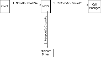 Diagrama mostrando um cliente de um gerente de chamadas iniciando a criação de um VC.