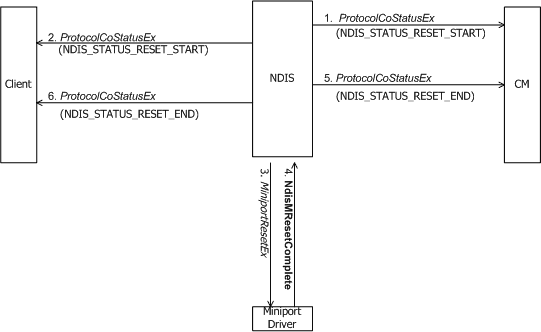 Diagrama mostrando um cliente emitindo uma solicitação de redefinição para um driver de miniporta.