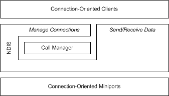 Diagrama ilustrando uma configuração de clientes orientados à conexão, um gerenciador de chamadas e um driver de miniporta.