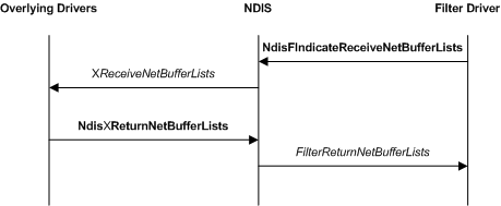 Diagrama que ilustra uma indicação de recebimento iniciada por um driver de filtro.