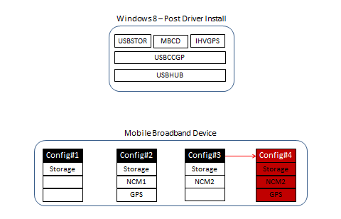 Diagrama do Windows 8 (instalação pós-driver) e quatro configurações para um dispositivo de banda larga móvel, com a Configuração 4 realçada.