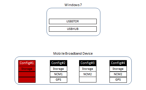 Diagrama do Windows 7 e quatro configurações para um dispositivo de banda larga móvel, com a Configuração 1 realçada.