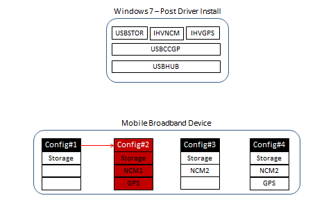 Diagrama do Windows 7 e quatro configurações para um dispositivo de banda larga móvel, com a Configuração 2 realçada.