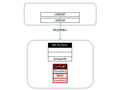 o dispositivo seleciona a configuração e transforma a lista de IDs compatíveis.