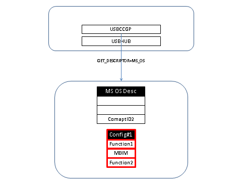 após o carregamento, as consultas usbccgp para ids compatíveis com o sistema operacional microsoft novamente.