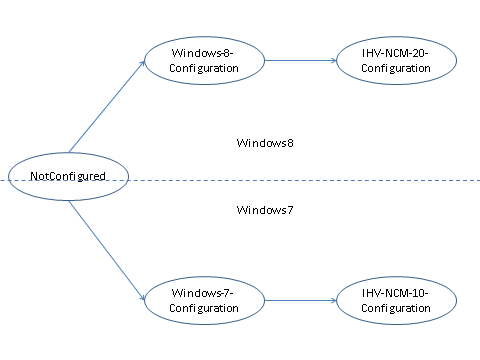 Diagrama mostrando caminhos de transição de configuração para Windows 7 e Windows 8.