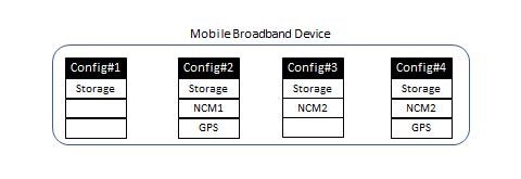 Diagrama de um dispositivo de transformação USB com quatro configurações diferentes e suas respectivas funções.