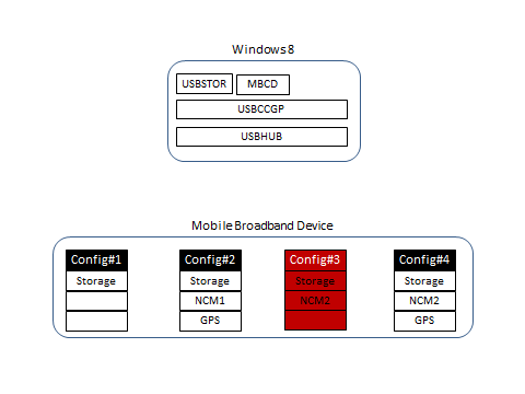 Diagrama do Windows 8 e quatro configurações para um dispositivo de banda larga móvel, com a Configuração 3 realçada.