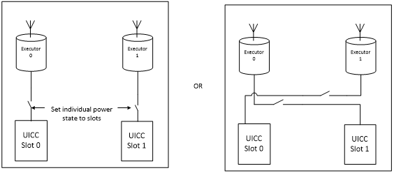 Diagrama ilustrando a visão lógica de um modem dual SIM.