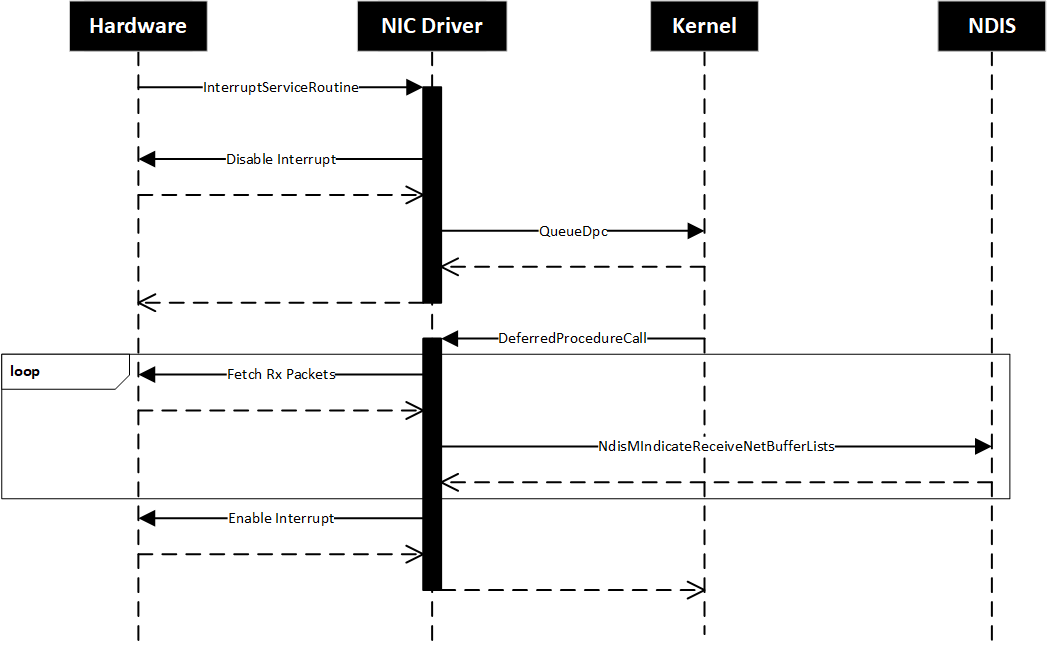 Diagrama mostrando o modelo NDIS DPC com pacotes Rx e uma fila de hardware de recebimento.