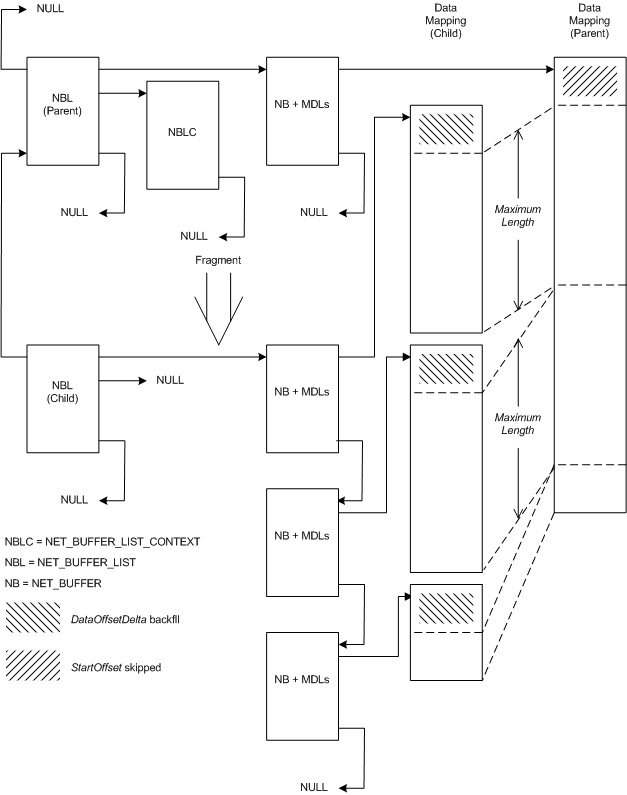 Diagrama que mostra a relação entre uma estrutura NET_BUFFER_LIST pai e sua estrutura filha fragmentada.