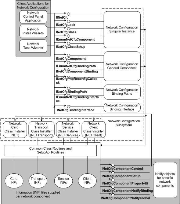 Diagrama ilustrando como os aplicativos cliente que instalam ou controlam a rede chamam o subsistema de configuração de rede.