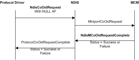diagrama ilustrando uma solicitação oid para os parâmetros de miniport do mcm.