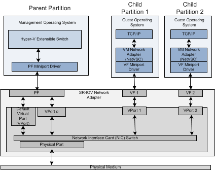 Captura de ecrã do diagrama de pilha de arquitetura SR-IOV com uma partição pai de gestão e duas partições filhas contendo sistemas operativos convidados.