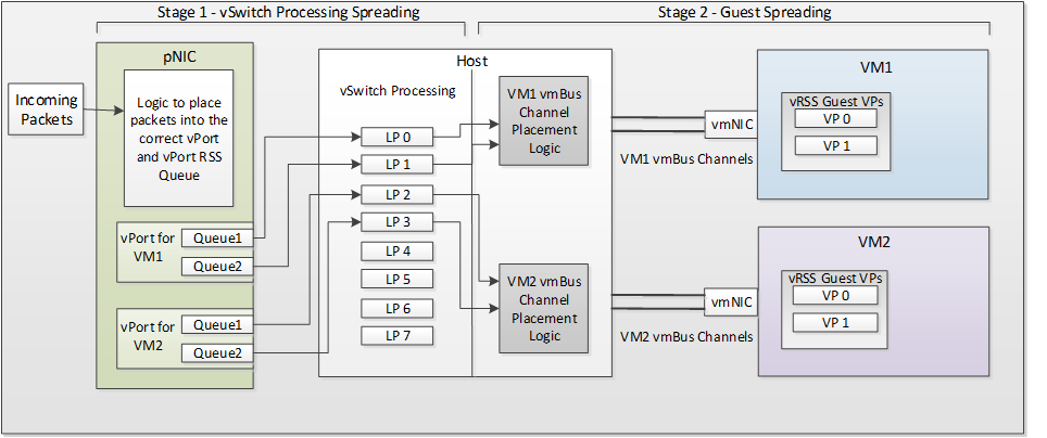 diagrama ilustrando caminhos de dados de pacotes de rede com VMMQ.