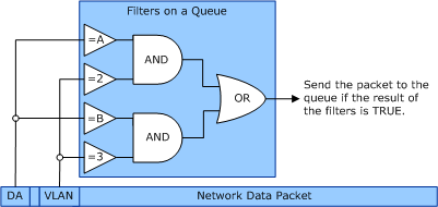 diagrama que ilustra a relação entre o identificador de VLAN e os testes, filtros e filas de endereços MAC.
