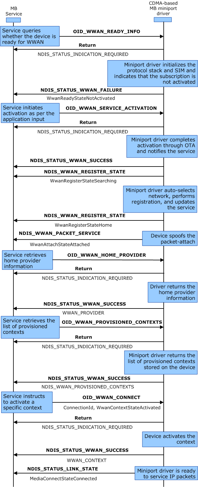 diagrama ilustrando a sequência de inicialização do dispositivo de banda larga móvel baseada em CDMA.