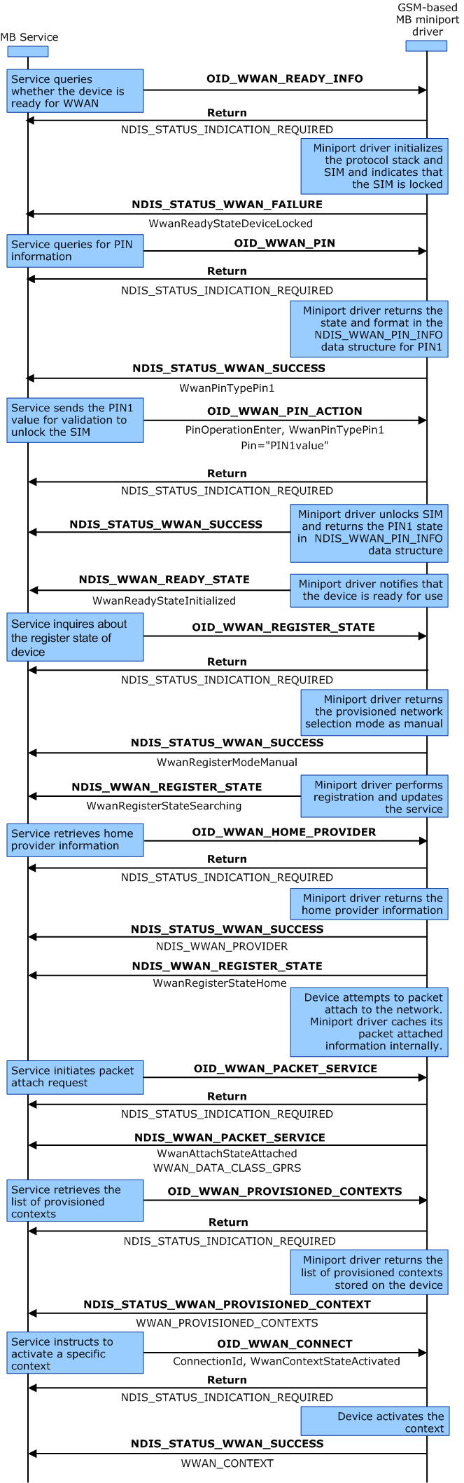 Diagrama ilustrando o cenário no qual o usuário insere um pino SIM e configura manualmente uma cadeia de caracteres de nome de ponto de acesso.