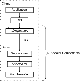 Diagrama ilustrando os componentes principais do spooler de impressão.