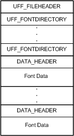 Diagrama ilustrando o layout de um arquivo de formato de fonte Unidrv.