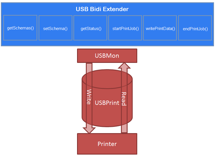 arquitetura do extensor bidi USB com o método GetStatus.
